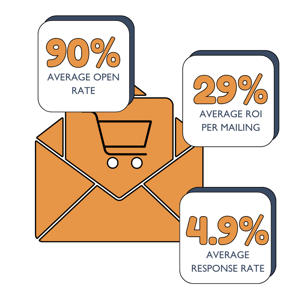 ecommerce direct mail